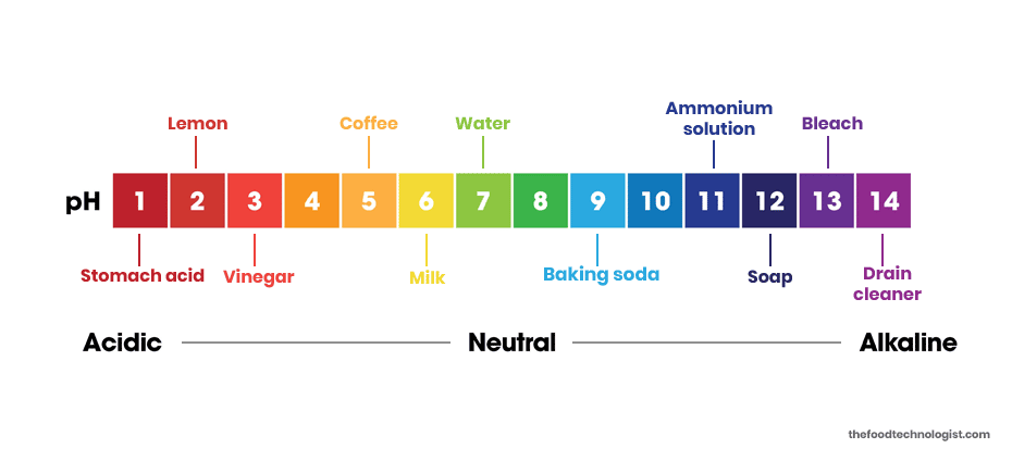 Baking soda is basic at 9 pH scale