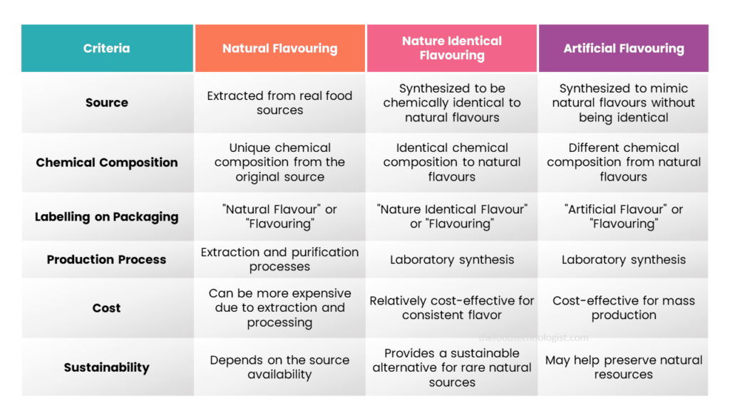 Differences Between Natural, Nature Identical, and Artificial Flavouring in food